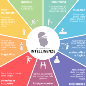 tipi di intelligenza