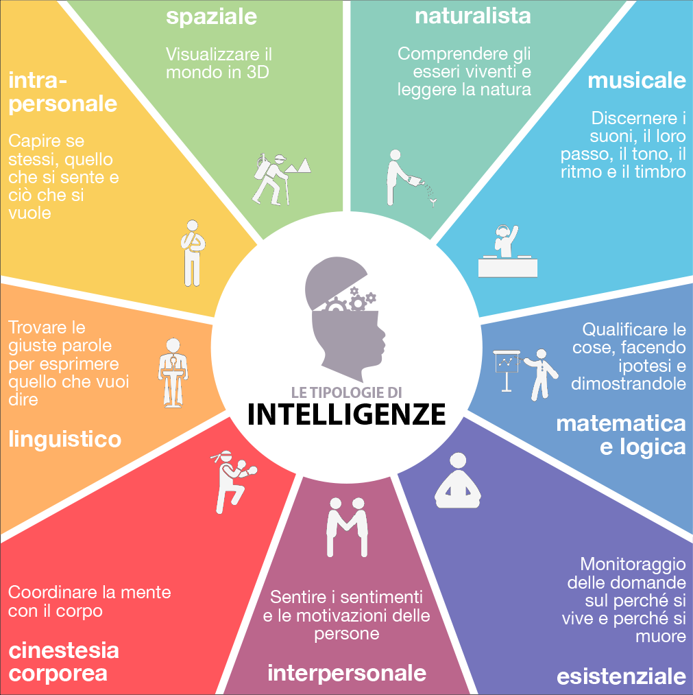 tipi di intelligenza